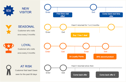 different types of customers and timeline 